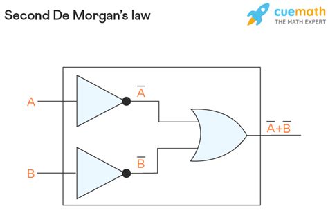 De Morgans Law Theorem Sets Boolean Algebra Proof