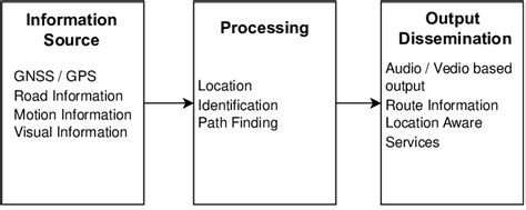 Basic Elements Of Navigation Application Download Scientific Diagram