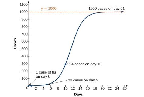 Graphs Of Exponential And Logistic Functions Tulsa Cc Custom Course