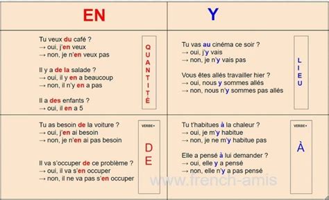 Les pronoms Y et EN - NOTREBLOGDEFLE.COM | Apprentissage de la langue ...