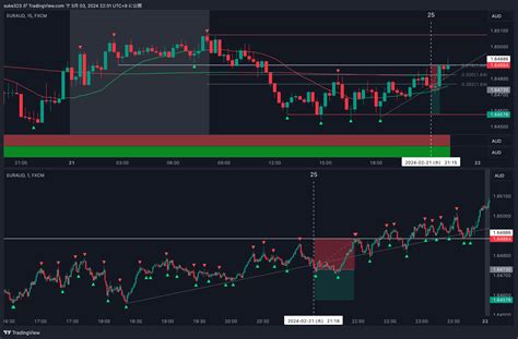 Fx Euraud Chart Image By Suke Tradingview