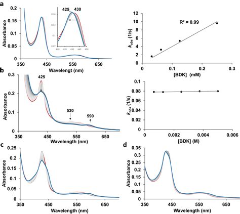 Stopped Flow Uv Vis Analysis Of Mb Catalyzed Cyclopropanation Of