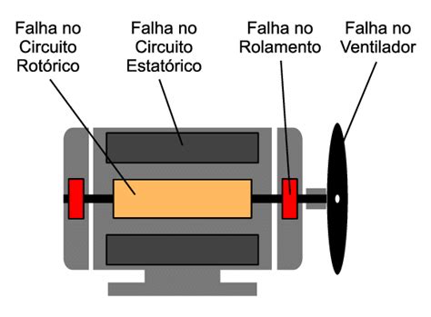 O Motor De Indução Trifásico E A Localização Das Falhas A Serem