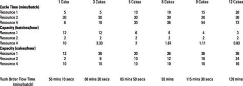 How To Maximize Operation Batch Size Dummies