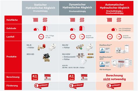 Danfoss Eco™ | Danfoss