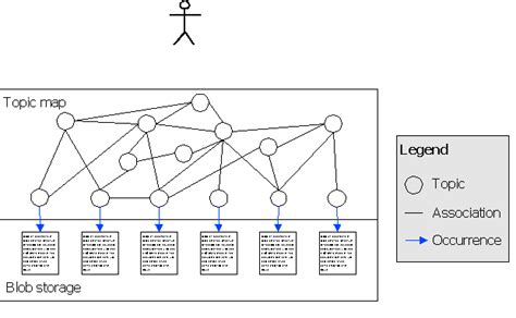 Topic maps in content management