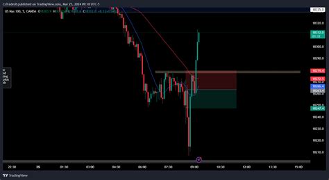 Oanda Nas Usd Chart Image By Cstrades Tradingview