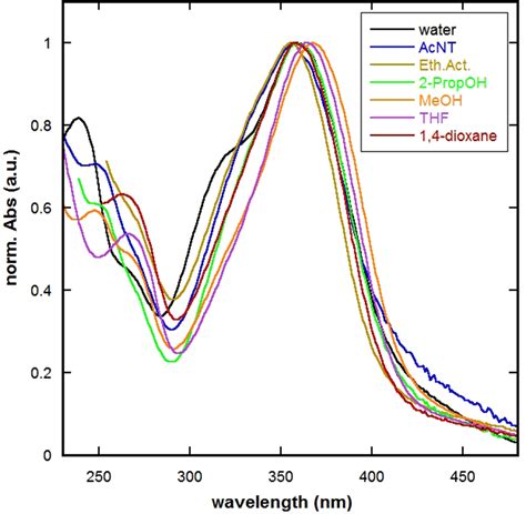 Normalized Absorption Spectra Of SSZ In Selected Neat Solvents