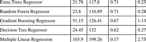 Performance Comparison Of The Mae Rmse R Squared And Mape Of The Model