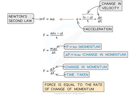 Forces Momentum Edexcel Igcse Physics Revision Notes