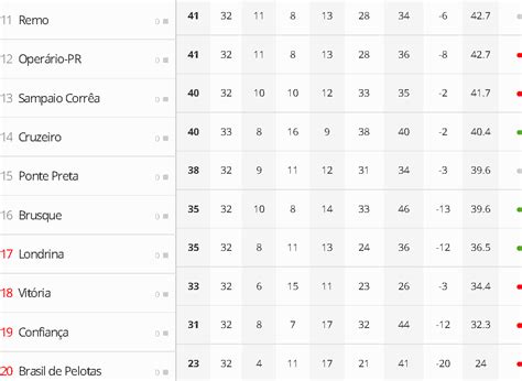 Tabela Atualizada Da Série B Após Jogo Desta Segunda 01 Da 33ª Rodada