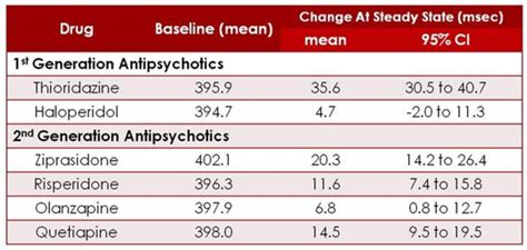 Table From Antipsychotic Drugs A Review With A Focus On Qt