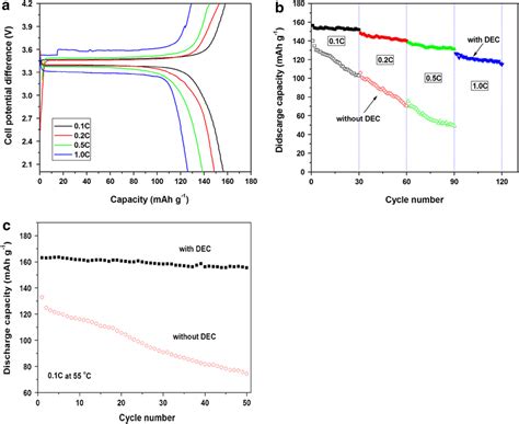 Galvanostatic Charge Discharge Curves Of The Li Lifepo 4 Cells Using Download Scientific