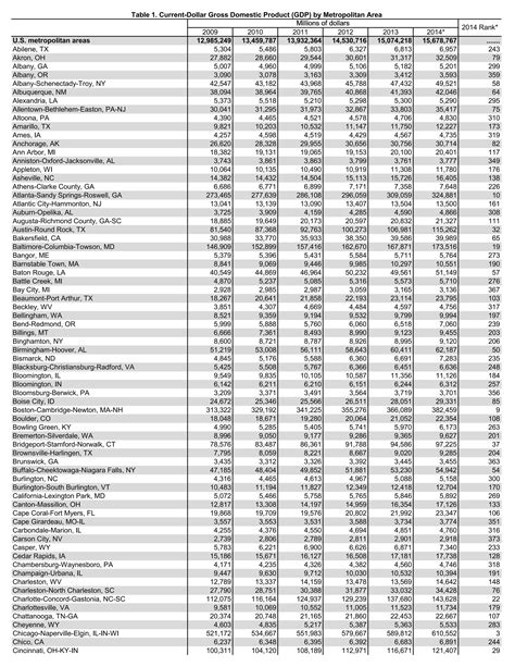 Gdp Growth In By Metropolitan Area Detailed Tables Pdf