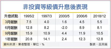 非投資級債 升息前後有戲唱 國際 旺得富理財網