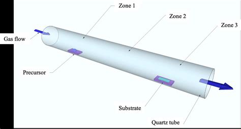 3 Schematic Diagram Of A Typical Cvd System For Deposition Download Scientific Diagram