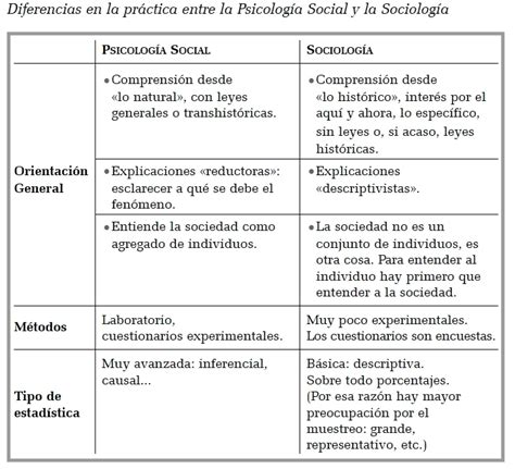 Cuadro Comparativo Sociologia Psicologia Social Images