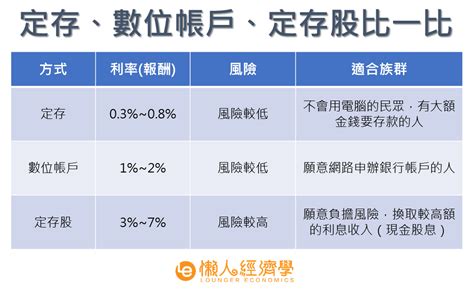 2024 定存利率比較指南：30間銀行定存利率哪家最高？定存利率怎麼算？（持續更新） 懶人經濟學