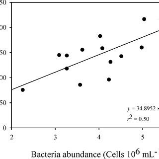 Linear Regression Describing The Relationship Between Bacteria