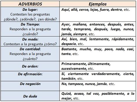 El Adverbio