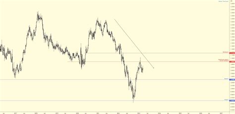 EUR USD Echoing A Technically Bearish Vibe Following ECB Hike FP Markets