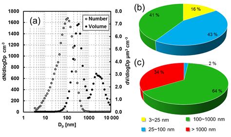 Acp Particle Number Size Distribution And New Particle Formation