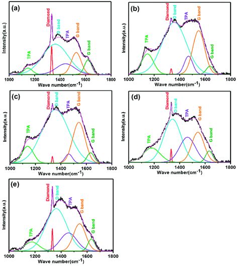 Gaussian Fitting Of Raman Spectra Of Diamond Films Deposited With