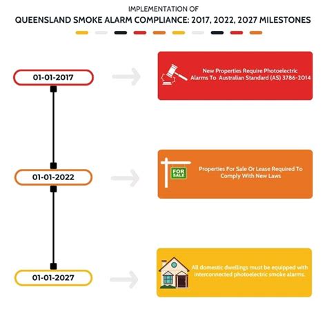 Queensland Smoke Alarms Smoke Alarm Professionals