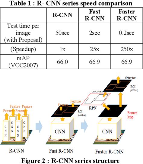 Table From Comparison Of Faster Rcnn Yolo And Ssd For Real Time