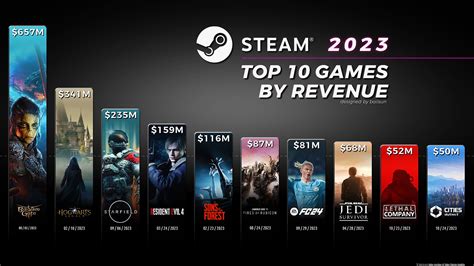 500 Steam Games Made 3 Million Revenue In 2023