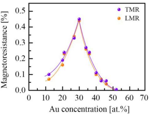 Longitudinal Lmr And Transverse Tmr Magnetoresistance As A Function