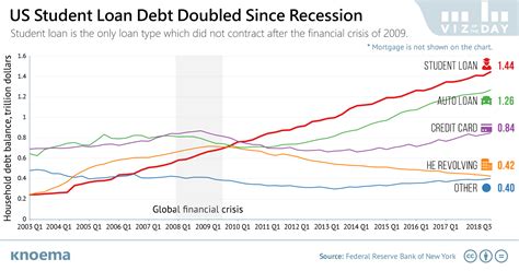 US Student Loan Debt Accumulation Showing No Signs of Slowing - knoema.com