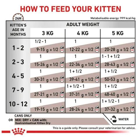 Royal Canin Veterinary Cat Gastrointestinal Kitten Ultra Soft Mousse