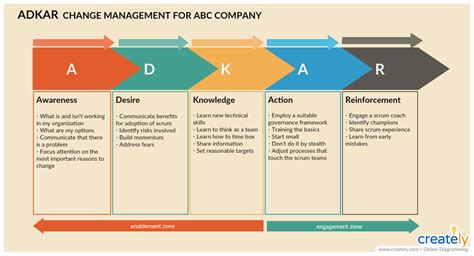 Adkar Change Management Plan Template