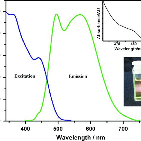 Photoluminescence Excitation And Emission Ex Nm Spectra Of