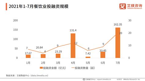 餐饮行业数据分析：2021年7月餐饮行业融资金额达16235亿元数据分析餐饮行业融资新浪新闻