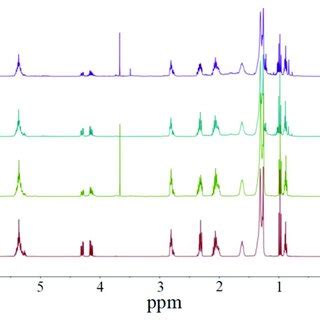 H Nmr Spectra In Cdcl Of Plain And Functionalized Materials