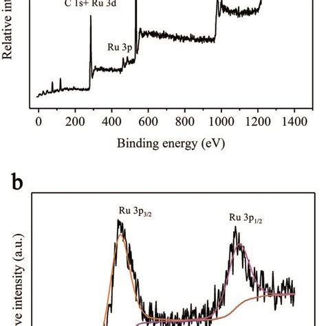 XPS Spectra Of The Synthesized Ru MIL 53 Al NH2 Catalyst A Survey