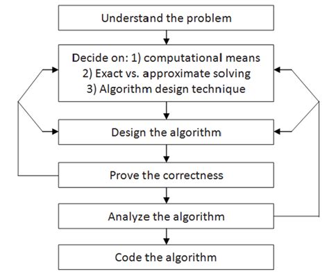 Explain The Algorithm Design And Analysis Process