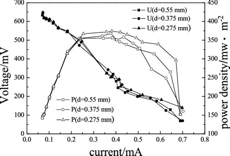 Polarization Curve And Power Density Curve Of Mgac Mfc With Different