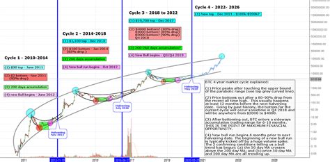 Btc 4 Year Market Cycle Projections For Bncblx By Pethergriffin