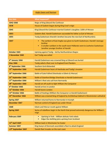 Edexcel Gcse History 9 1 Anglo Saxon And Norman England Full