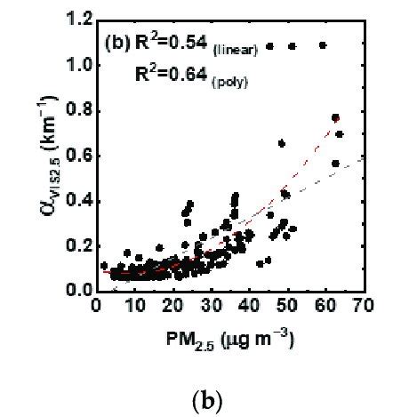 Mass Concentrations Of Pm G M And The Extinction Coefficients