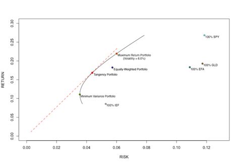 Markowitz Model - QuantPedia