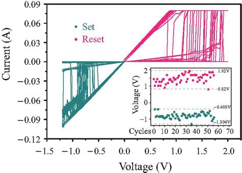 Iv Curves Of The Ptga2o3−xsicpt Device For 80 Consecutive Switching