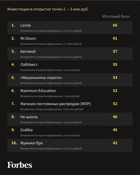 Попали в ТОП-10 лучших франшиз Forbes 🔥 Grafika ️ Так это у нас всего ...