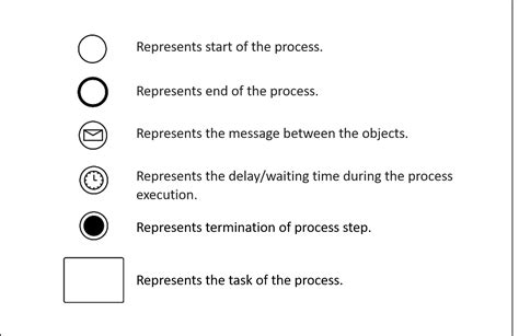 Bpmn Event Symbols