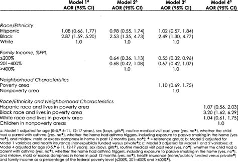 Adjusted Odds Ratios Aor And Confidence Intervals Cl For
