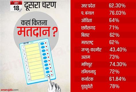 Lok Sabha Chunav 2019 Voting For Second Phase Of Election Ends 12