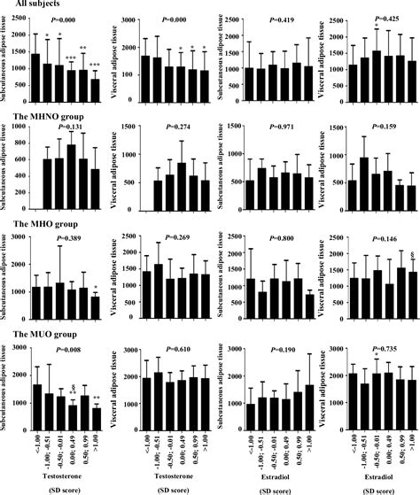 Figure 2 From Association Of Sex Hormones And Fat Distribution In Men